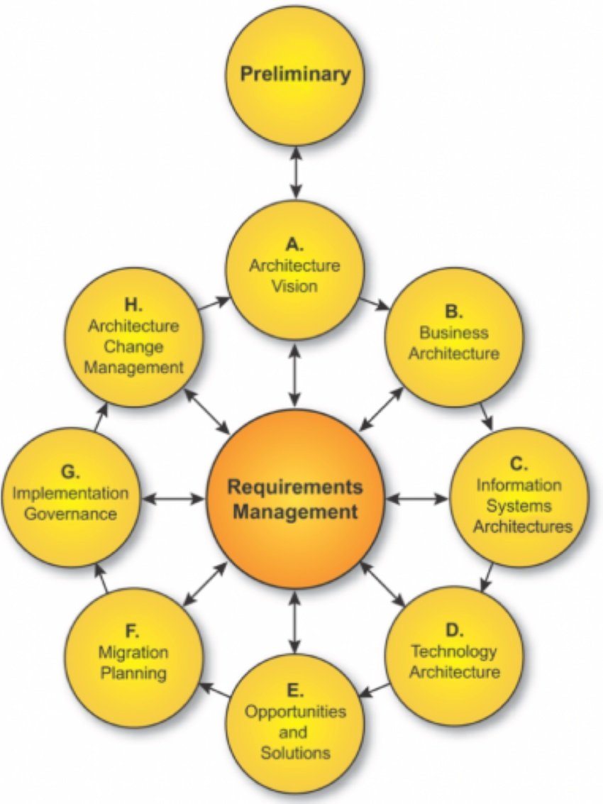 Togaf Enterprise架构框架