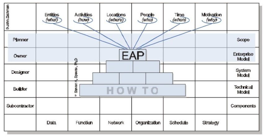 EAP enterprise architecture framework