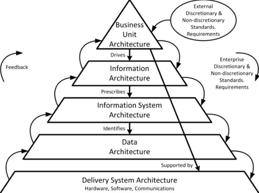 NIST enterprise architecture framework