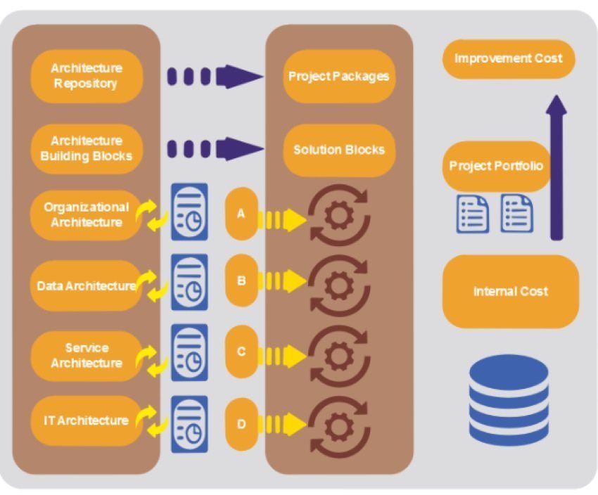 product optimization enterprise architecture example