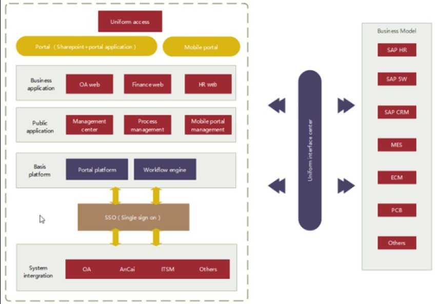 ejemplo de arquitectura empresarial de inicio único de sesión