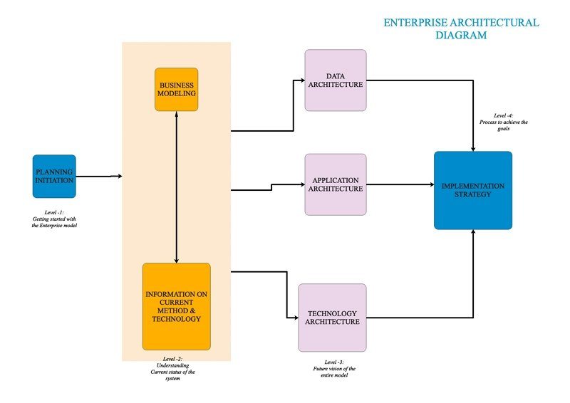 diagrama de arquitectura Empresarial