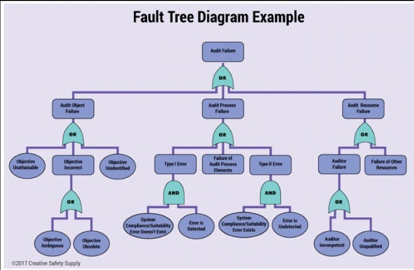 fault finding and problem solving