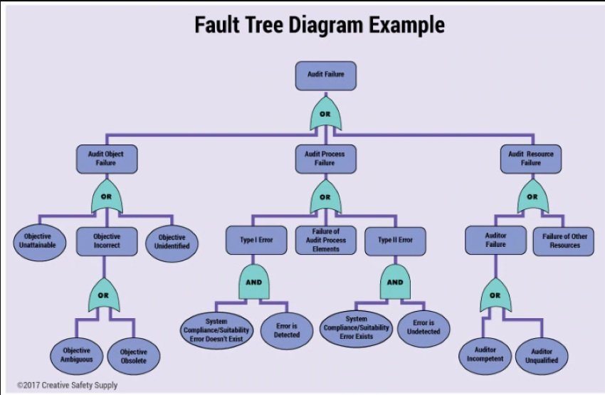 Análisis del árbol de fallos