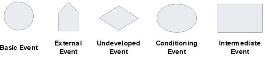 Fault Tree Analysis symbols