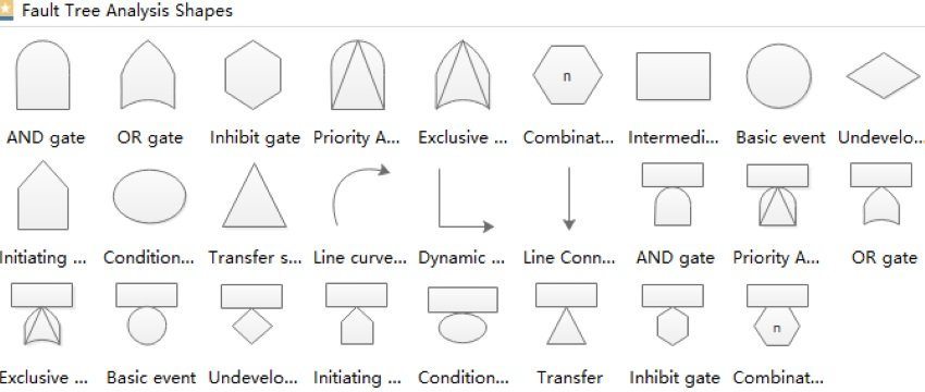 Fault Tree Analysis symbols