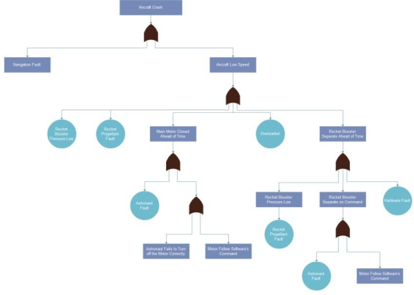 Aircraft  Crash Fault Tree Analysis Example