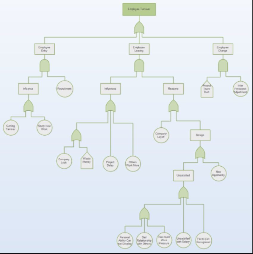 Employee  Turnover Fault Tree Analysis Example