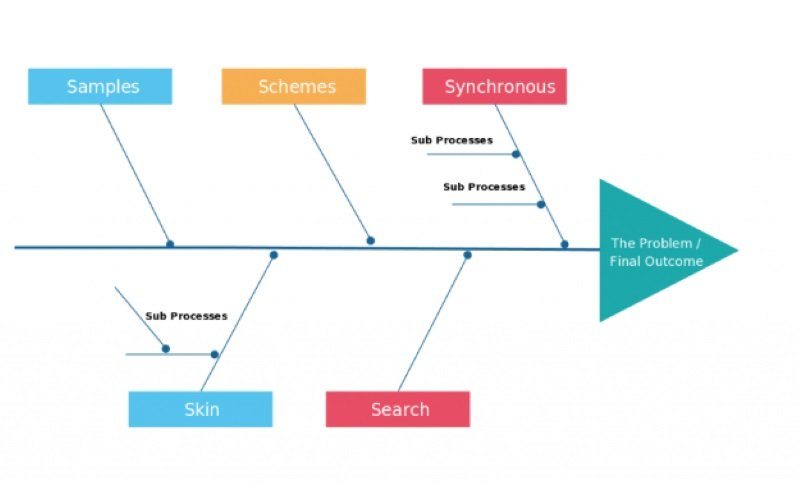 diagrama de espina de pescado para el problema de las ventas