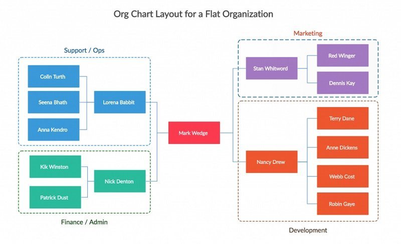 Horizontal Hierarchy Structure With Three Levels Pres - vrogue.co