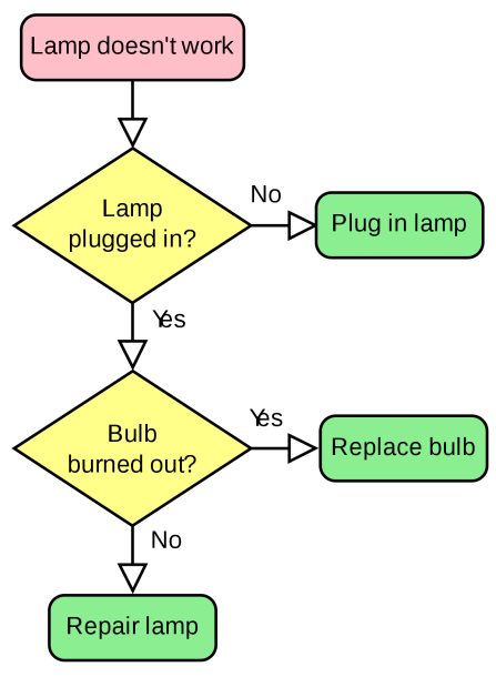 Concepto,ventaja y ejemplo de diagrama de flujo