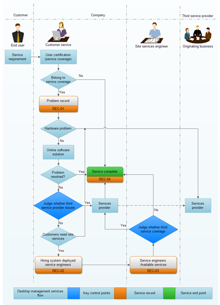 Organigramme des services