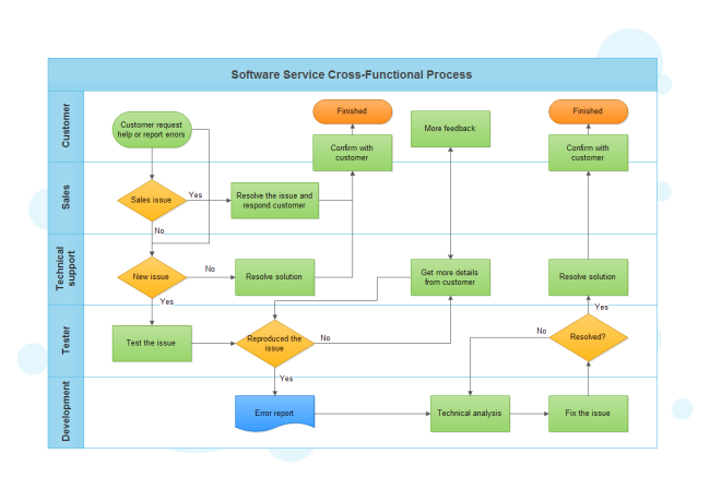 Diagrama de flujo de carriles