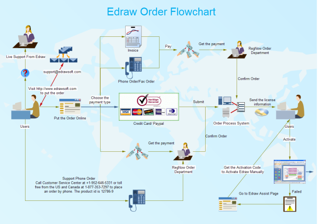 Order Flowchart