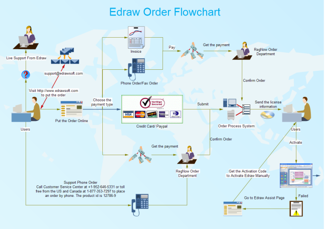 Diagrama de flujo de orden