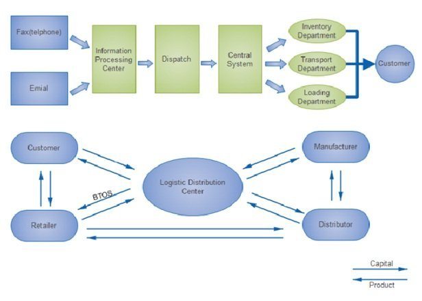 Diagrama de flujo para empresas