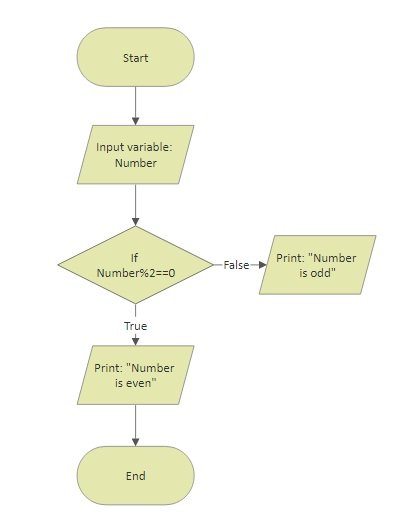 Diagrama de flujo para programación informática