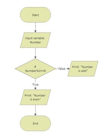 Flowchart for Computer Programming