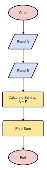 Diagrama de flujo para la educación