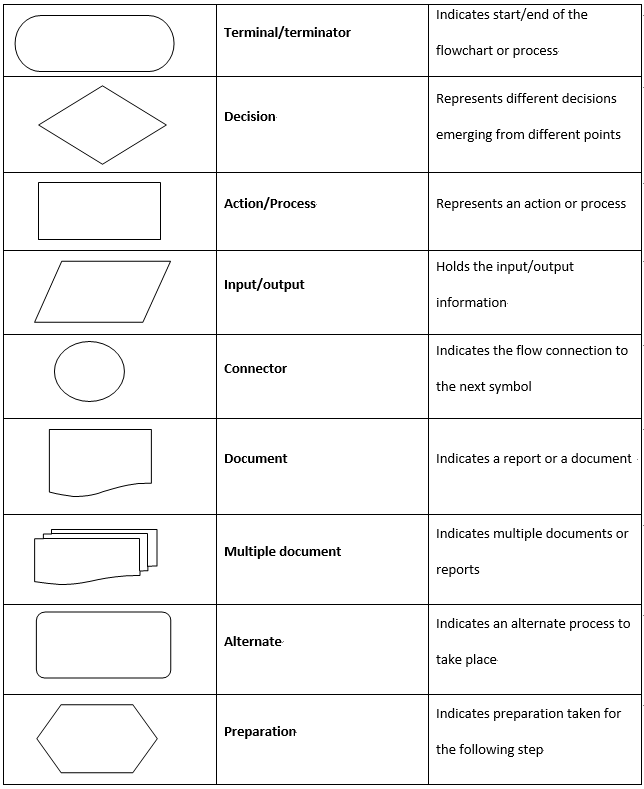 Explain Different Symbols Used In Flowchart 4137