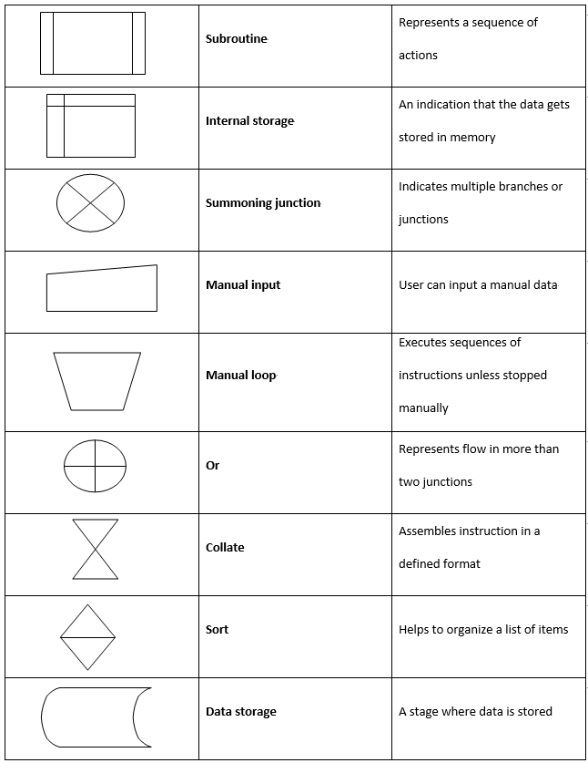 Flowchart Symbols