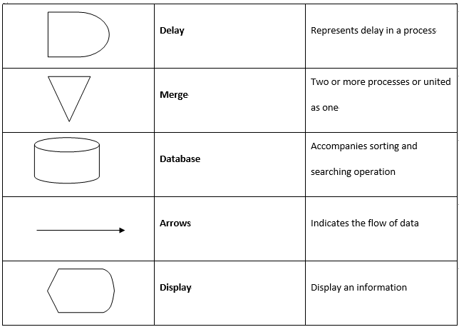 Símbolos del diagrama de flujo