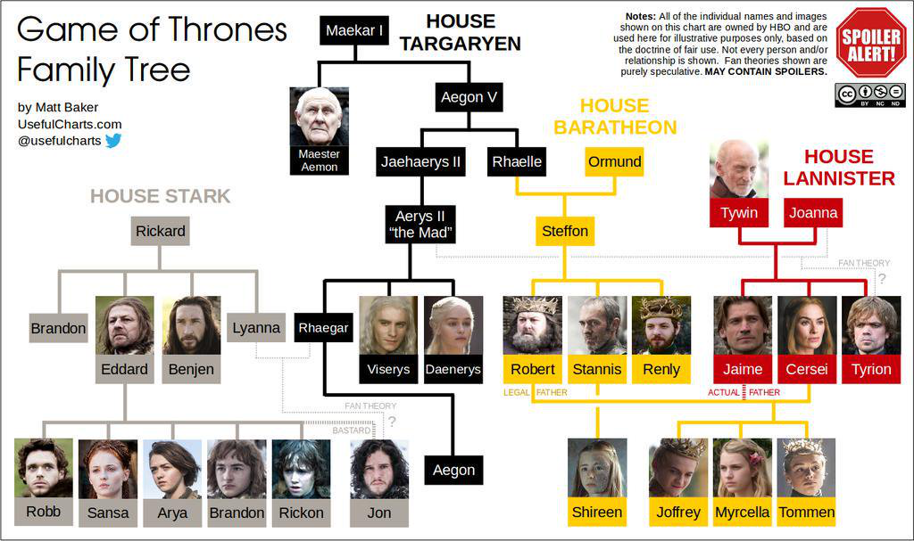 game of thrones family tree