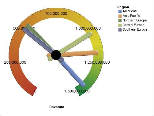 revenue of different regions