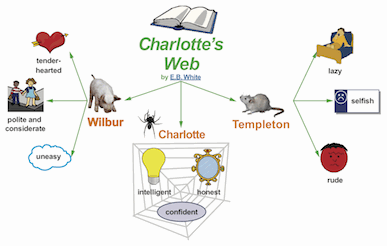 what is graphic organizer