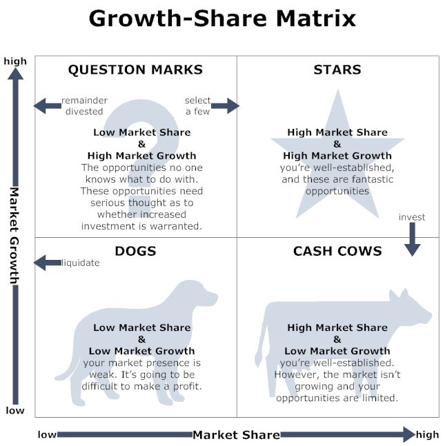 growth share matrix