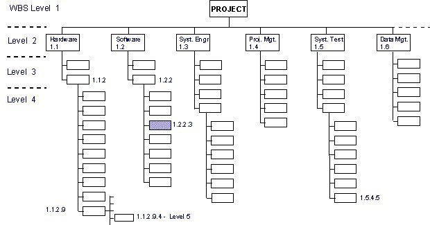 history of work breakdown structure