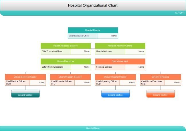 Organigrama de un hospital