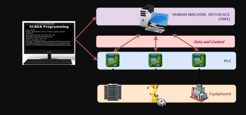 Sistema de control industrial SCADA