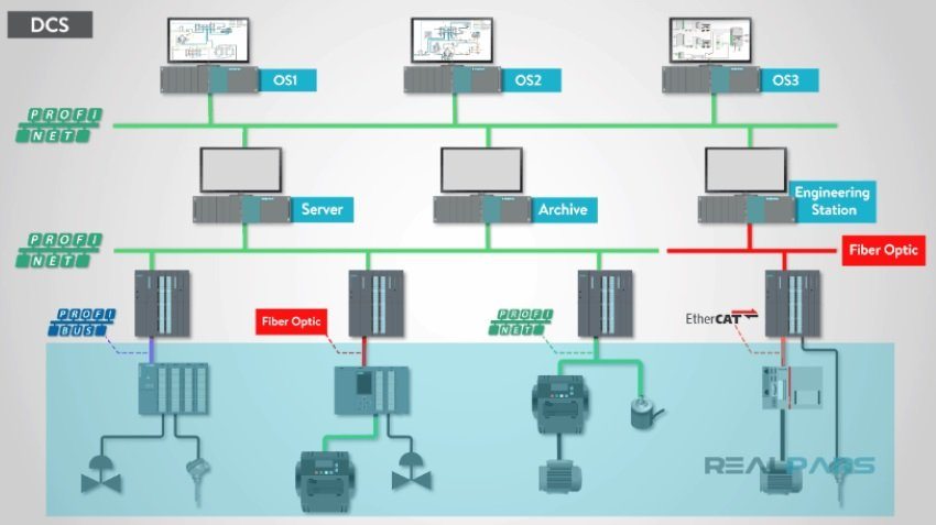 Sistema de control industrial DCS