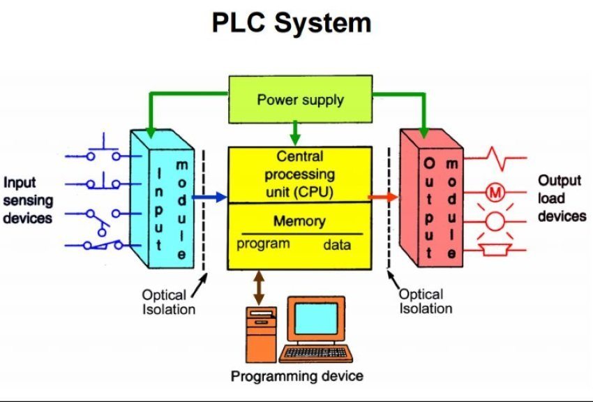 sistema de control industrial plc