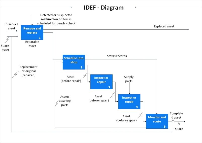 IDEF diagram