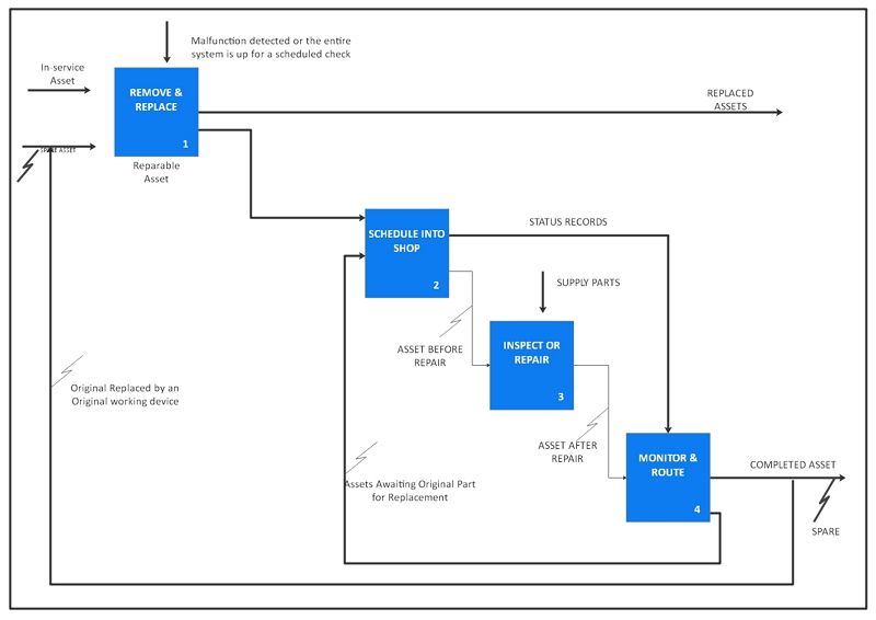 Diagramme IDEF