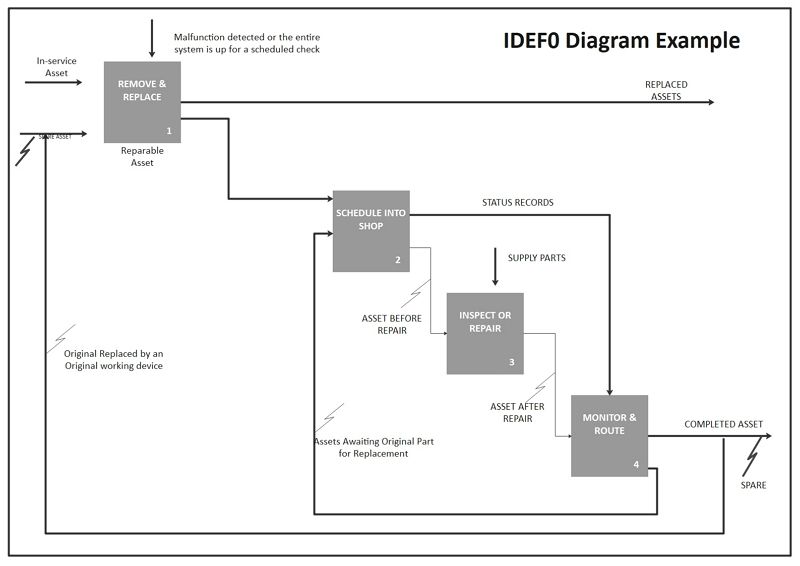 ¿Cómo Crear un IDEF en EdrawMax en Línea?