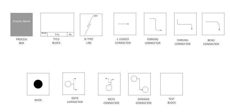 Komponenten des IDEF0-Diagramms