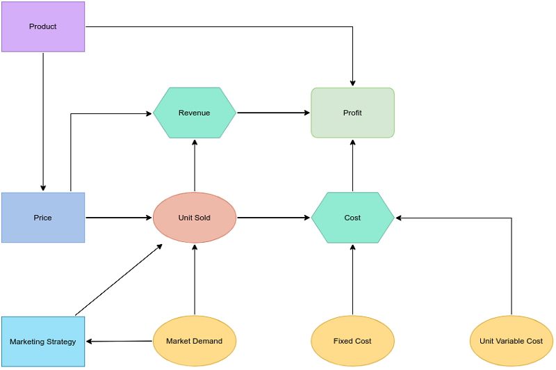 influence diagram