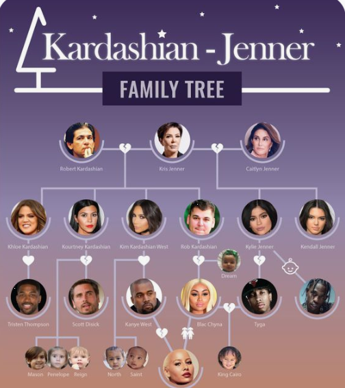 Kardashian - Jenner Family Tree