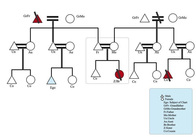 Simple Family Relationship Chart for Naming Kinfolk - Famlii