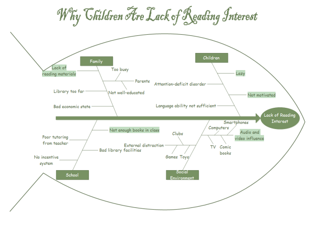 Lack of Reading Interest Fishbone Graphic Organizer