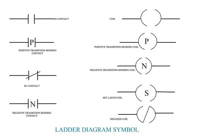 La definición del diagrama de escalera