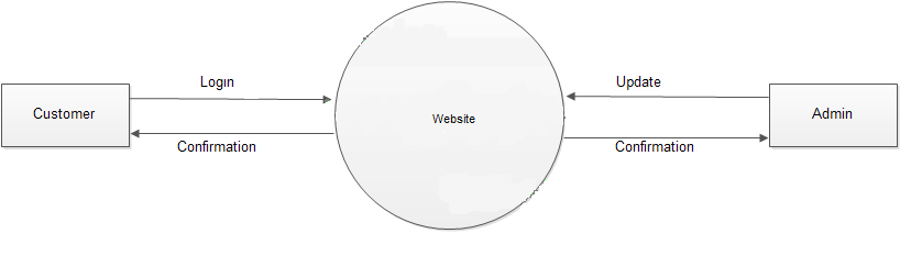 El nivel más alto del diagrama de flujo de datos