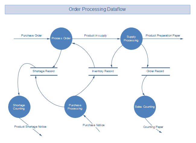 Nivel 1 del diagrama de flujo de datos