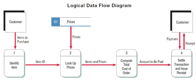 Diagrama de flujo de datos lógicos