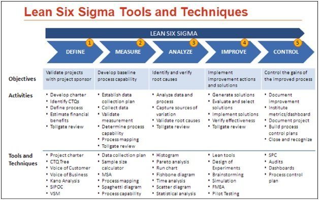 History of Six Sigma