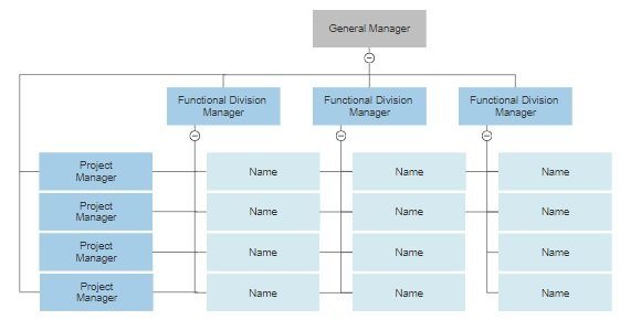 chain of command flow chart template