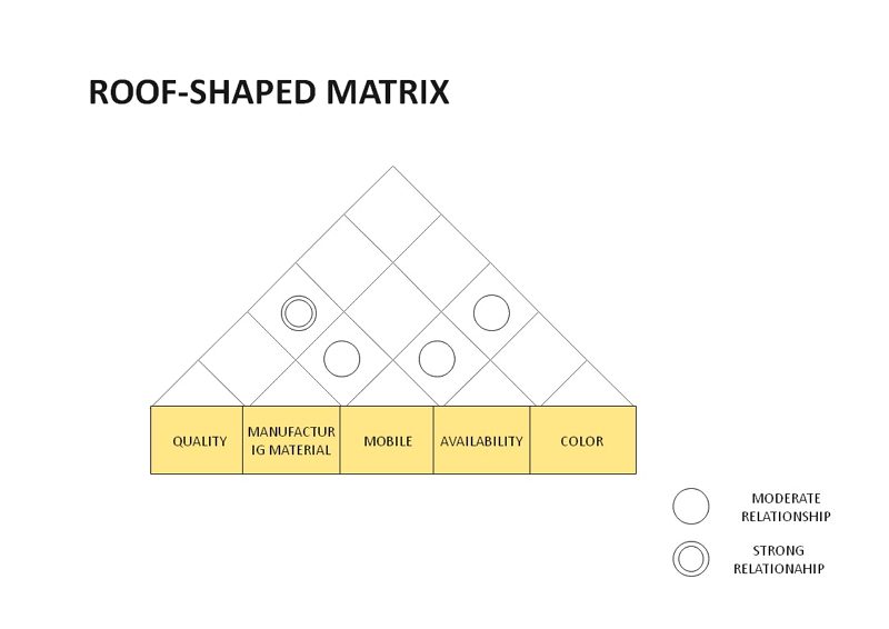 diagramme matriciel